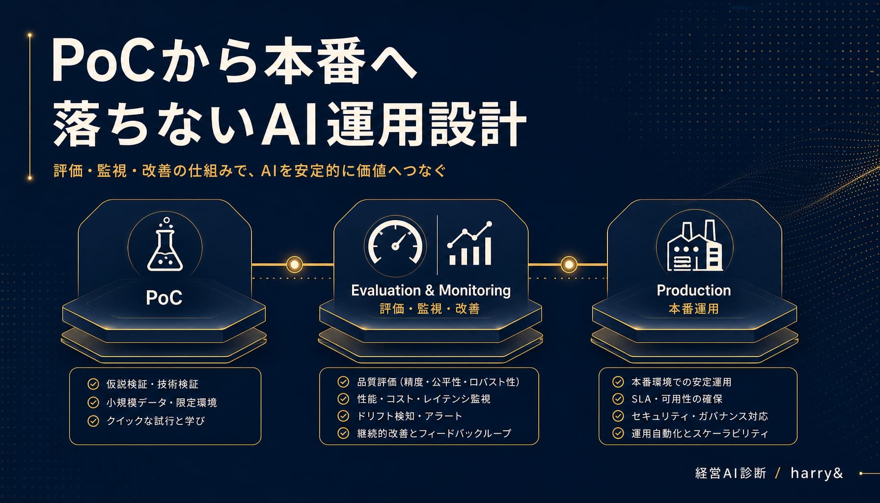 PoCで動いたAIを落ちない本番にする運用設計 評価と監視の実装手順