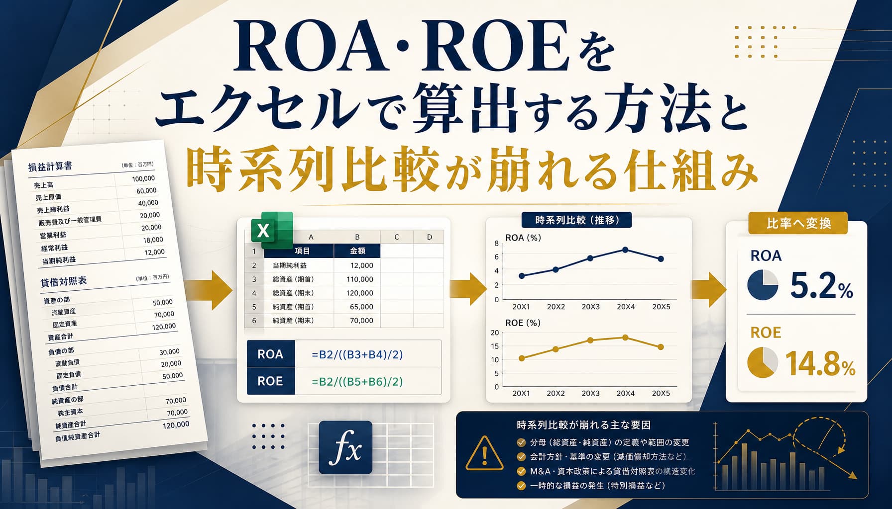 ROA・ROEをエクセルで算出する方法と時系列比較が崩れる仕組み