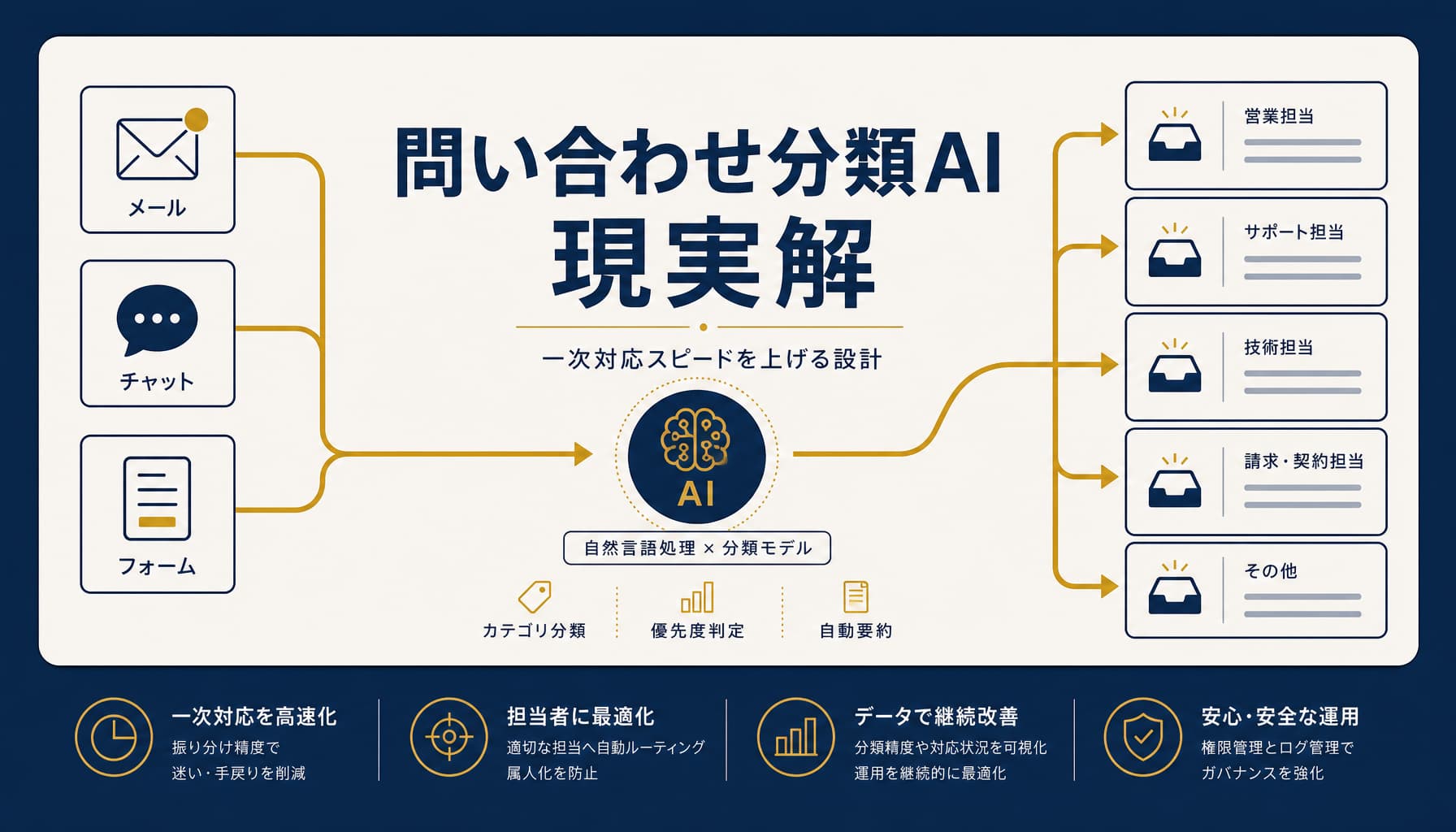 問い合わせ分類をAIで自動化する現実解と一次対応スピードの上げ方