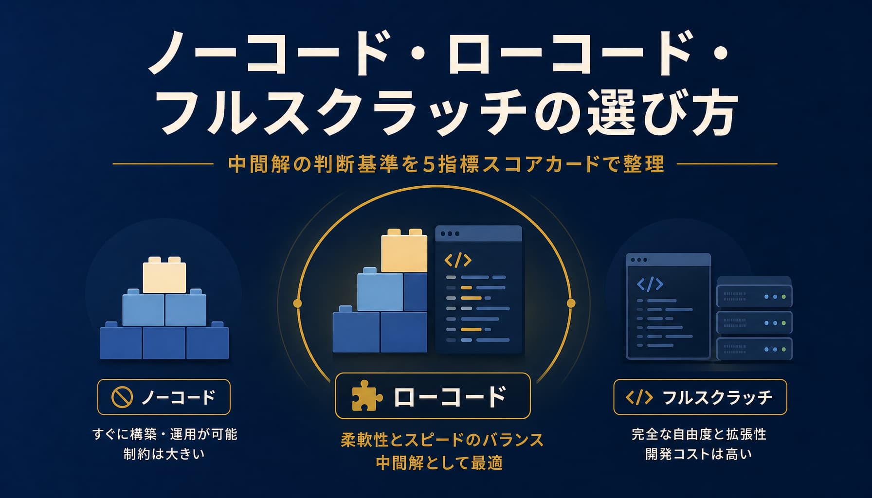 ノーコード ローコード フルスクラッチの選び方と中間解の判断基準