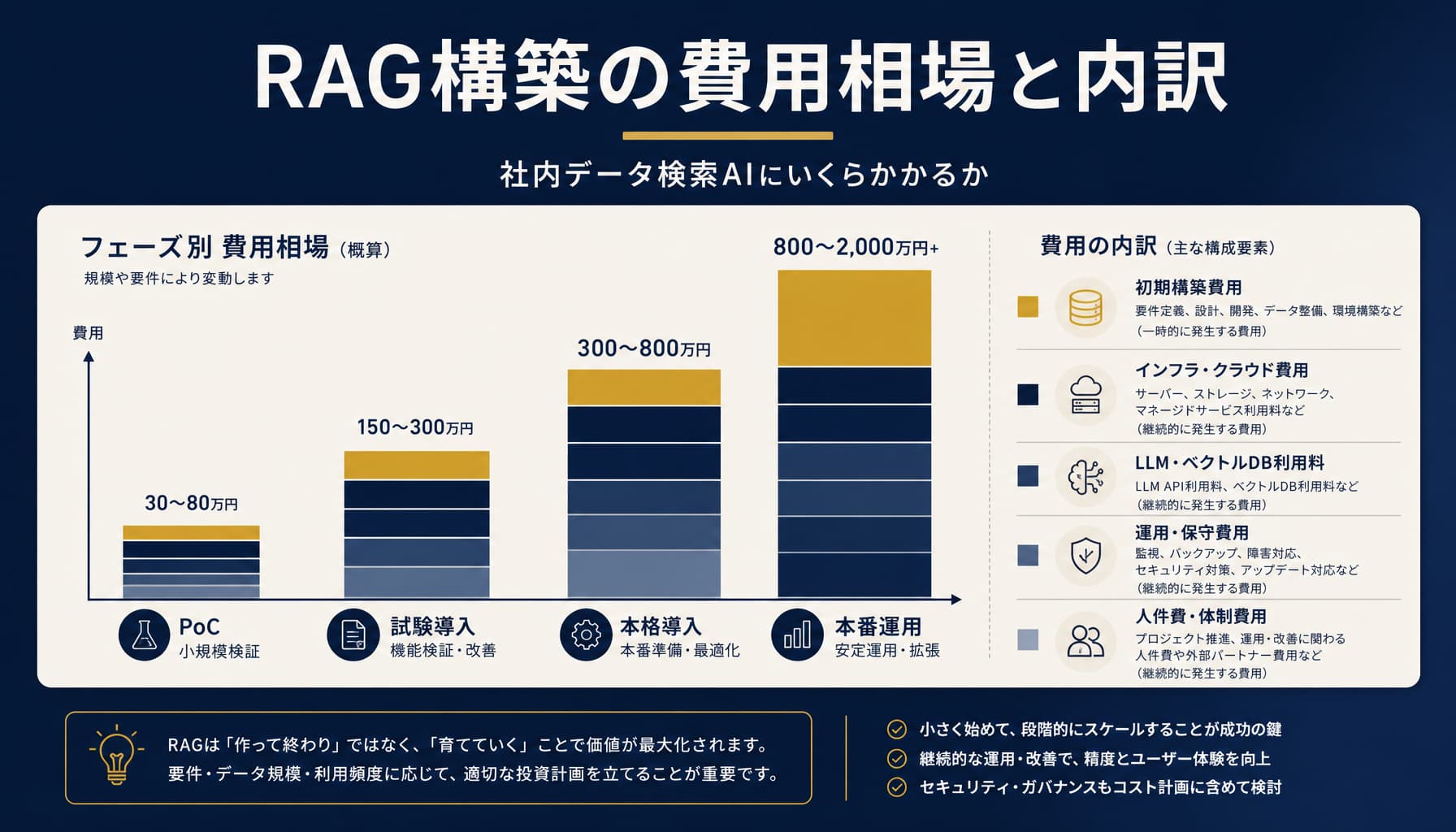 RAG構築の費用相場と内訳 社内データ検索AIにいくらかかるか