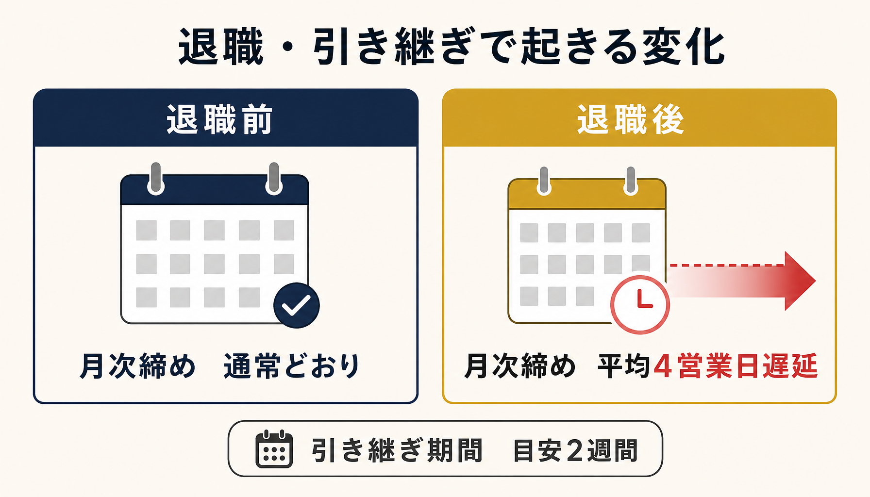 退職前後で月次締めにかかる日数がどう変化するかを比較したインフォグラフィック。引き継ぎ期間2週間、締め処理が平均4営業日遅延。