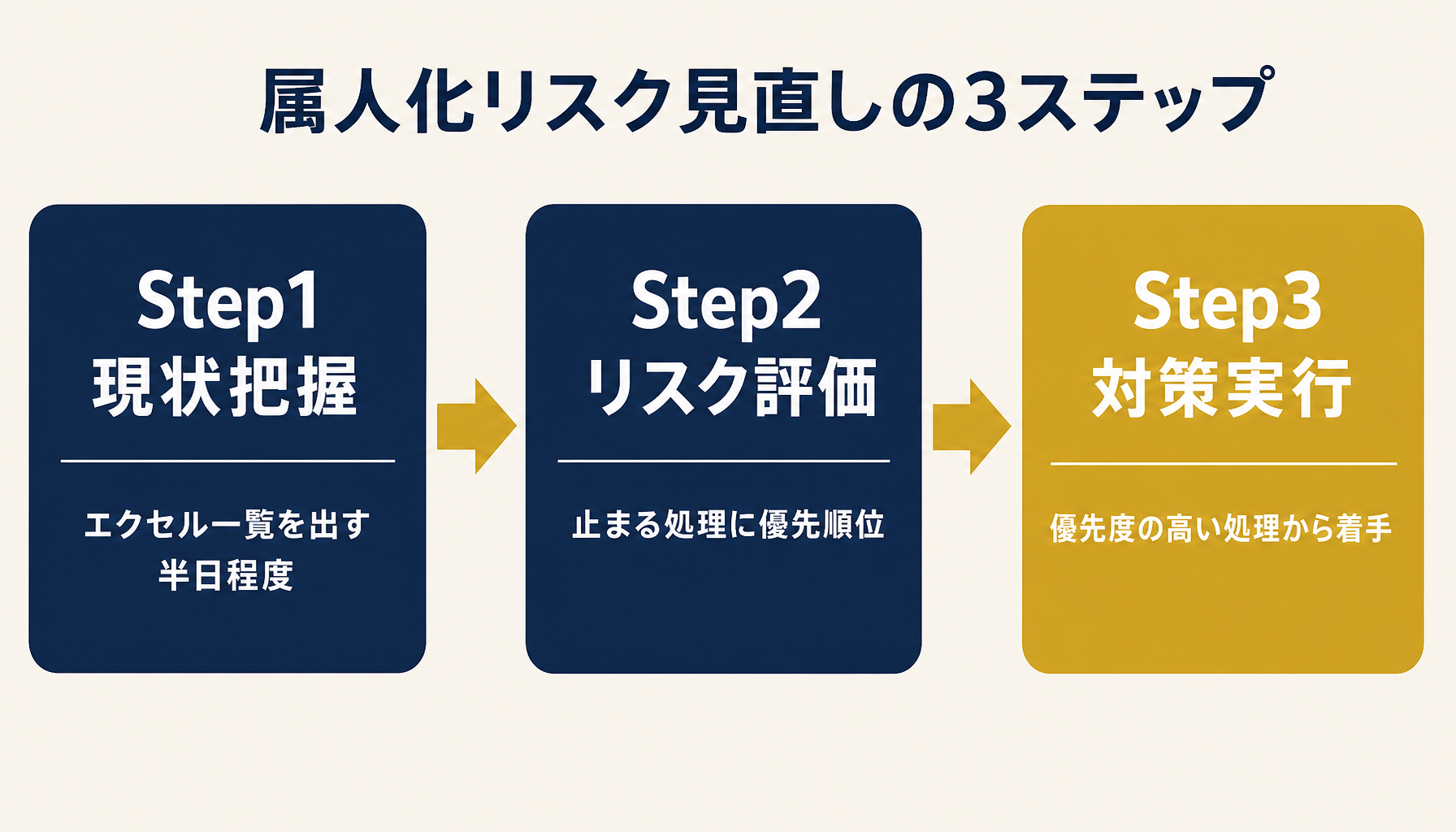 属人化リスクの見直しを進める3ステップフロー図。現状把握→リスク評価→対策実行。各ステップに所要期間の目安。