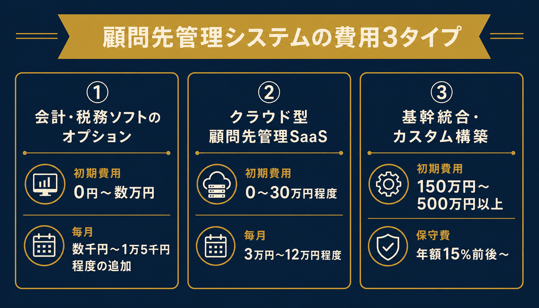 顧問先管理システムの費用3タイプ比較インフォグラフィック