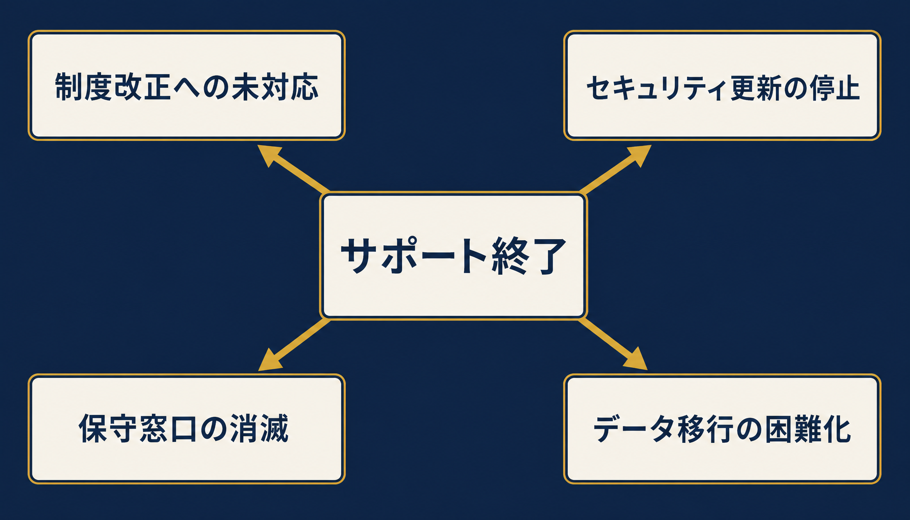 サポート終了後に同時に進行する4つのリスクを示すフロー図