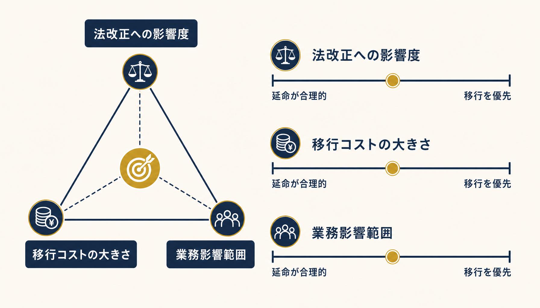 塩漬けか移行かを判断する3つの軸を示す比較図