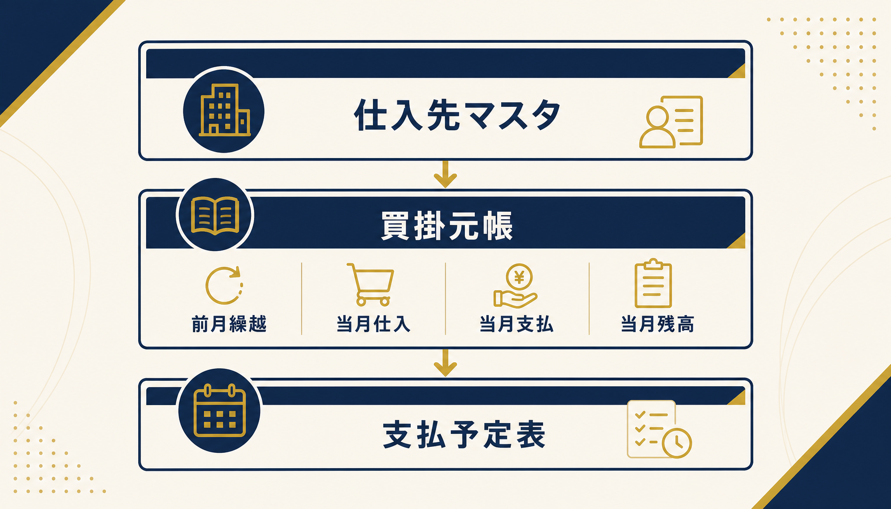 仕入先マスタ・買掛元帳・支払予定表の3層からなる買掛金管理の構造を示す図解