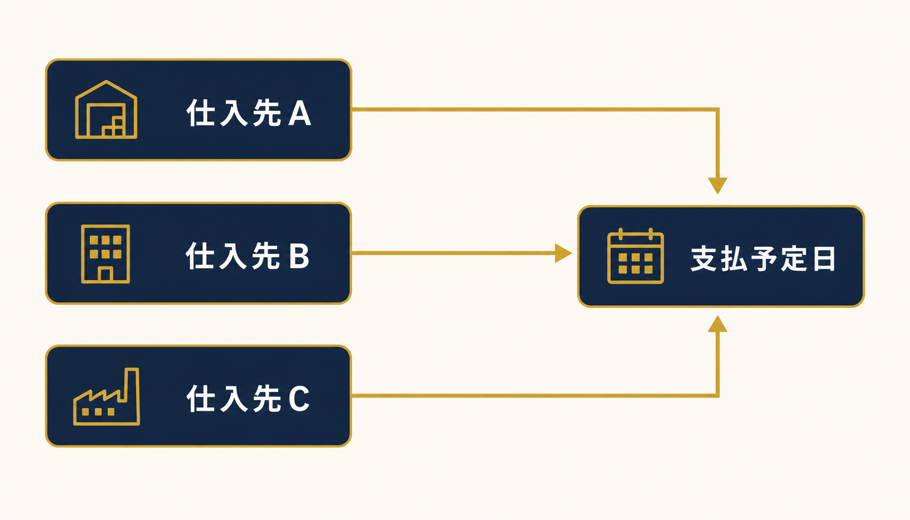 締め日・支払サイトが仕入先ごとに異なり支払予定が一覧で追えなくなる様子を示す図解