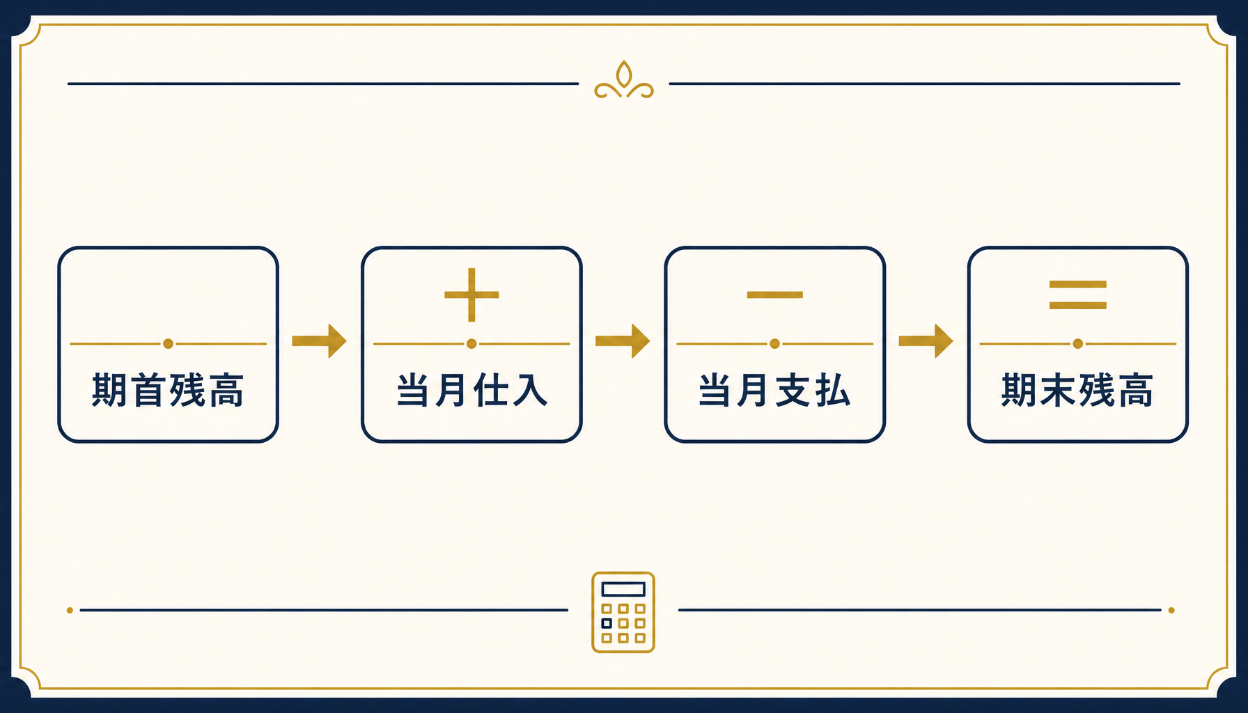 期首残高に当月仕入を足し当月支払を引いて期末残高を検算する計算式を示す図解