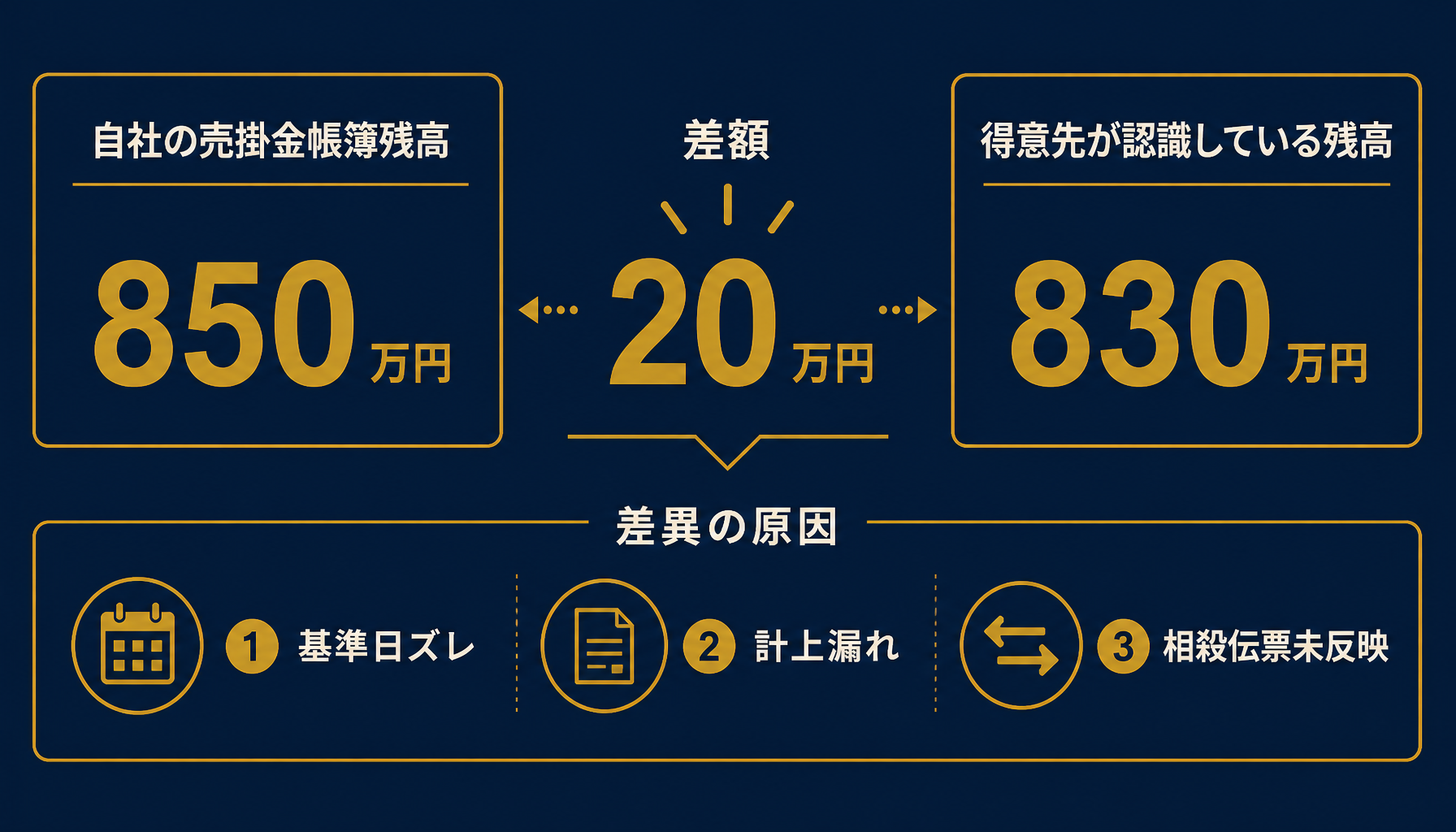 自社帳簿と得意先残高の基準日ズレを示した図