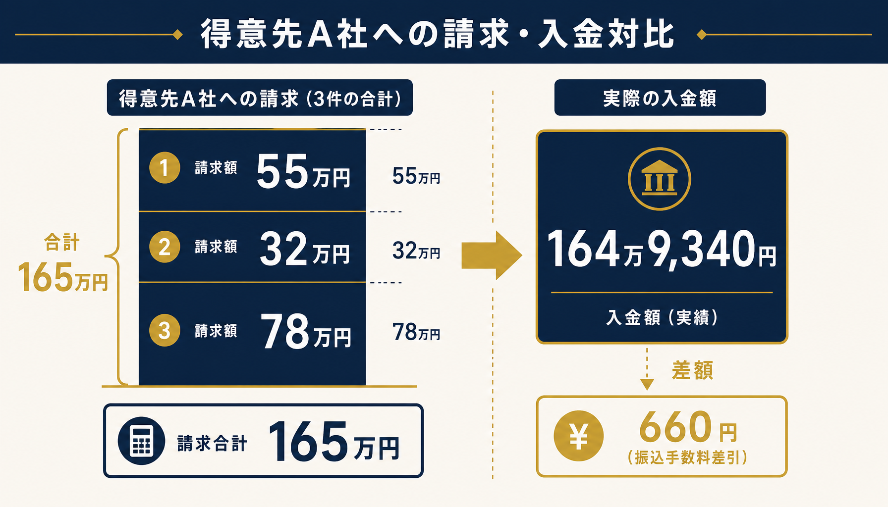 3件の請求をまとめて入金消込する際の金額の内訳を示した図