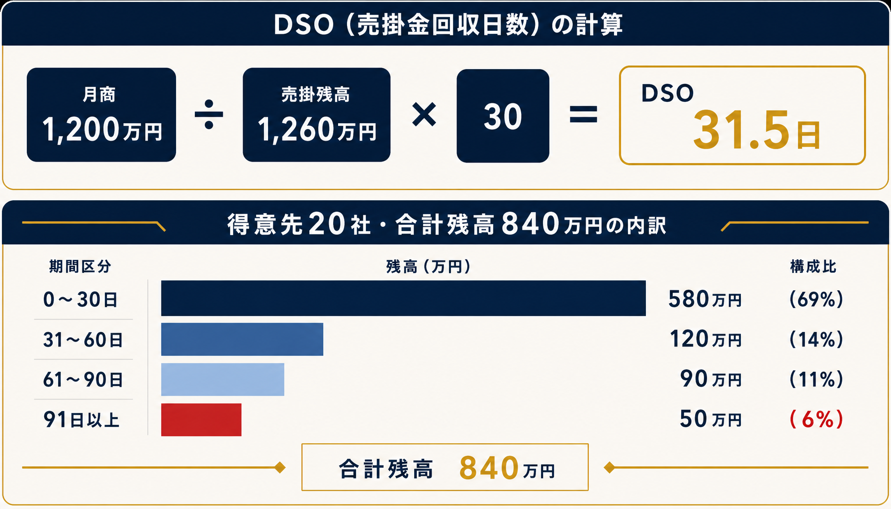DSOの計算例とエイジング区分ごとの残高内訳を示した図