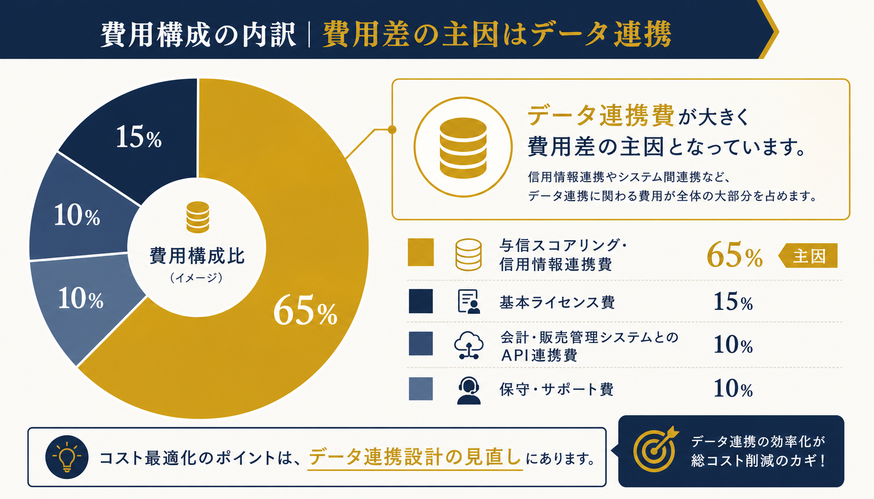与信管理システムの費用内訳(ライセンス・データ連携・保守)の構成比を示すインフォグラフィック