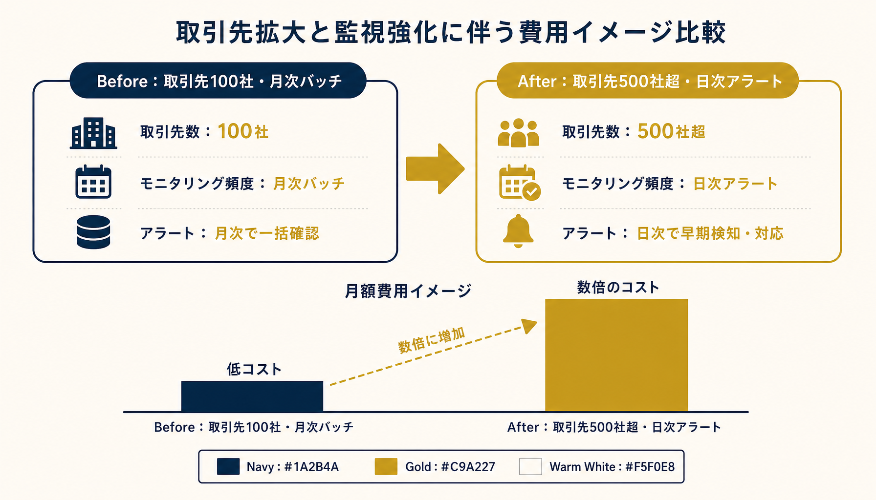 取引先数の増加に伴う与信管理システム費用の変動をbefore/afterで示す図
