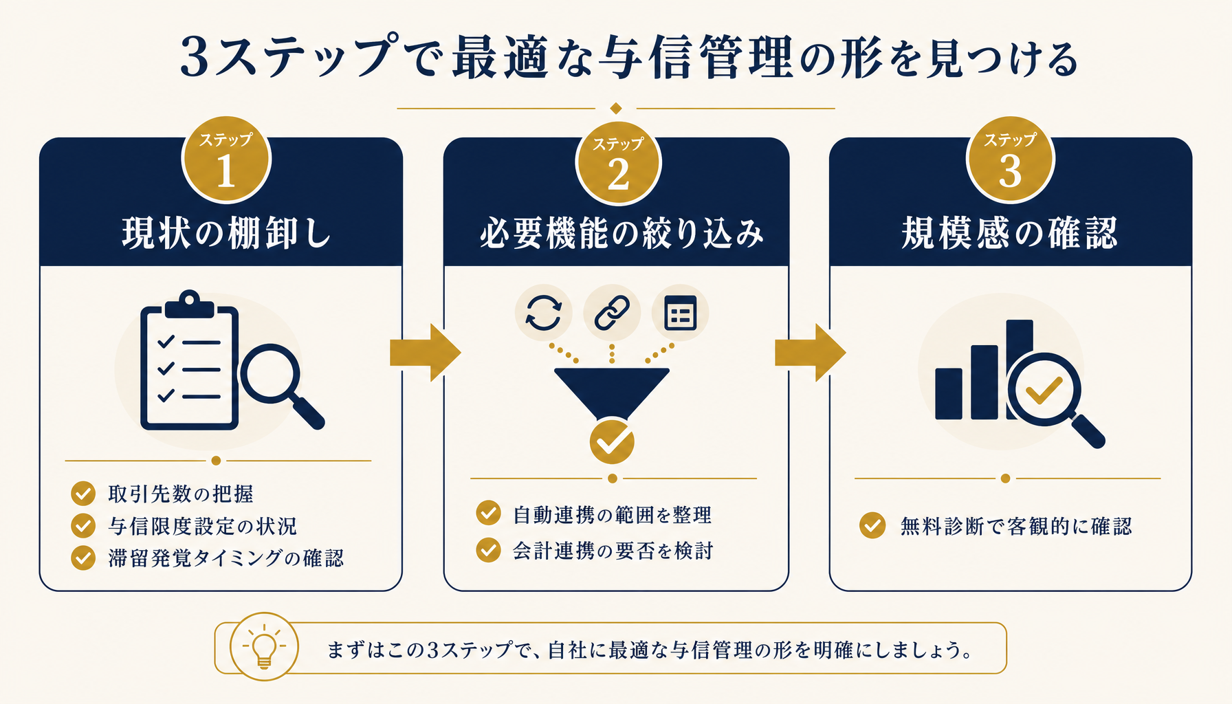 与信管理システム導入検討の3ステップ(棚卸し→絞り込み→規模確認)を示すフロー図