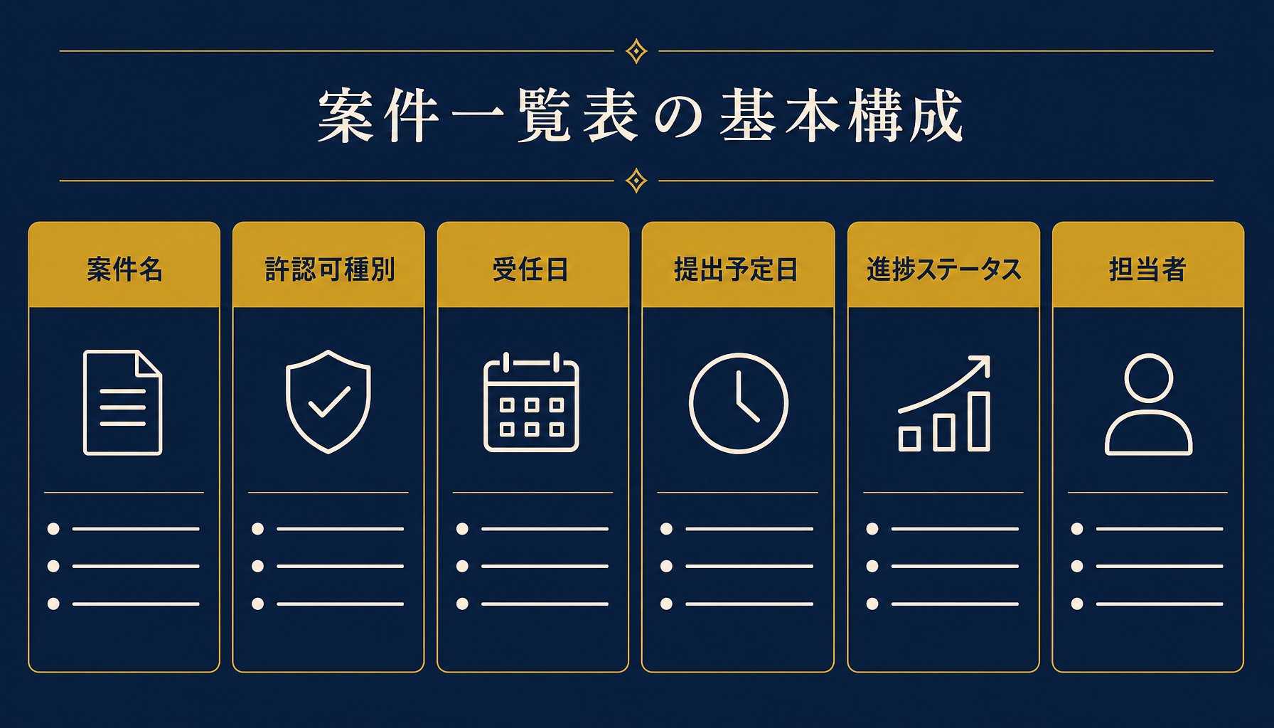 案件一覧表の6列構成（案件名・許認可種別・受任日・提出予定日・進捗ステータス・担当者）を示す図解