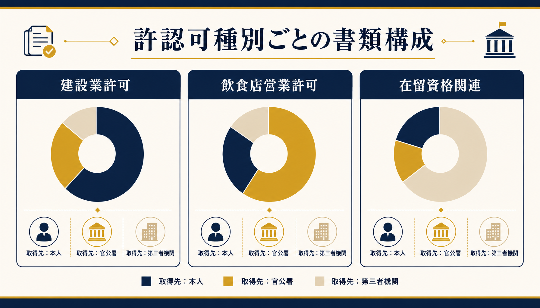 建設業許可・飲食店営業許可・在留資格関連で提出書類の取得先パターンが異なることを比較する図解