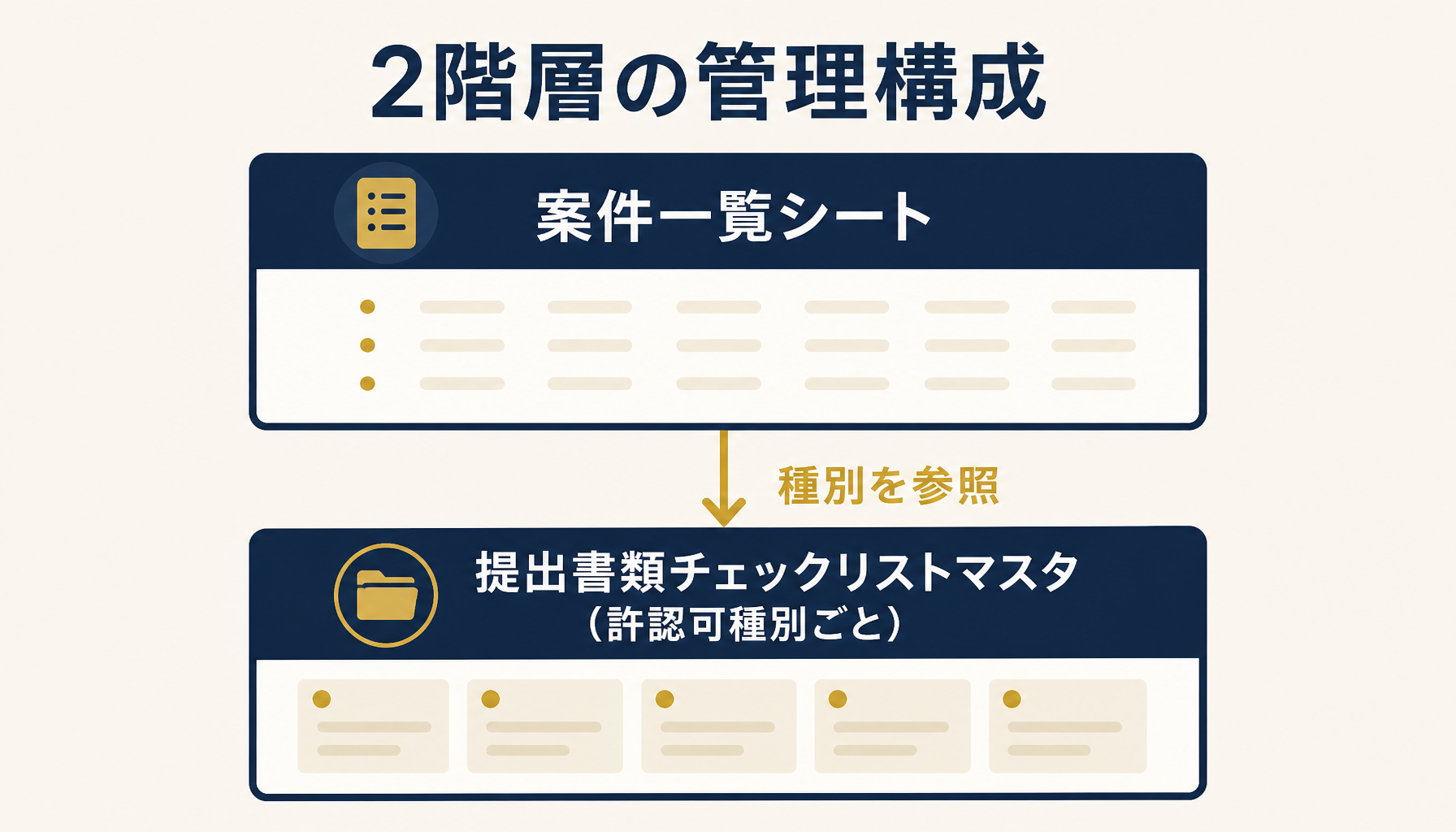案件一覧シートと許認可種別ごとの提出書類チェックリストマスタを紐付ける2階層構成を示す図解