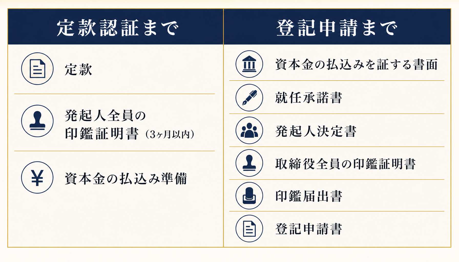 株式会社設立の必要書類を定款認証まで・登記申請までの2段階に整理したインフォグラフィック。