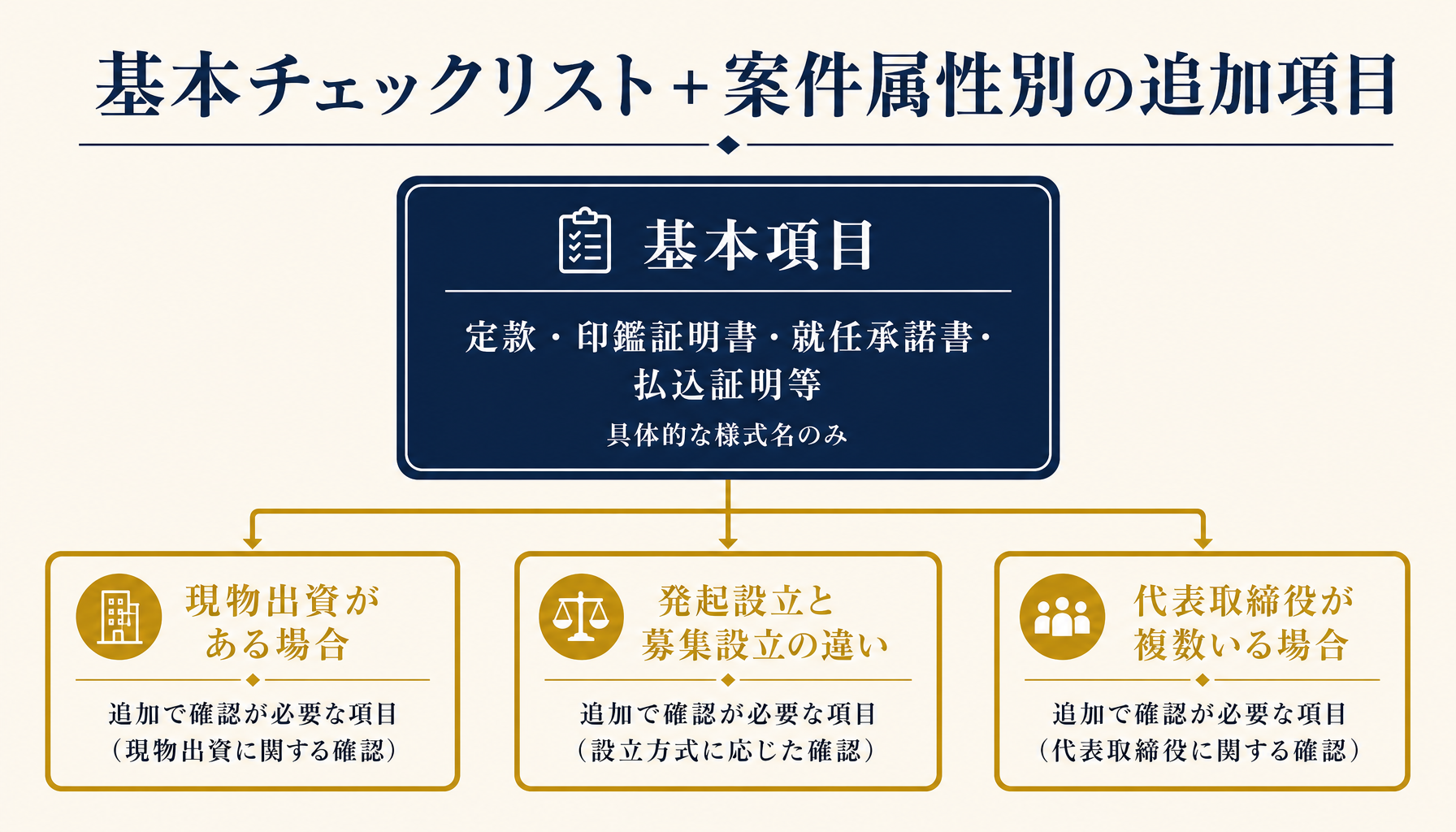 会社設立チェックリストの基本項目と案件属性別の追加項目を対比したインフォグラフィック。現物出資・発起設立と募集設立・代表取締役複数の3パターンを例に示す。