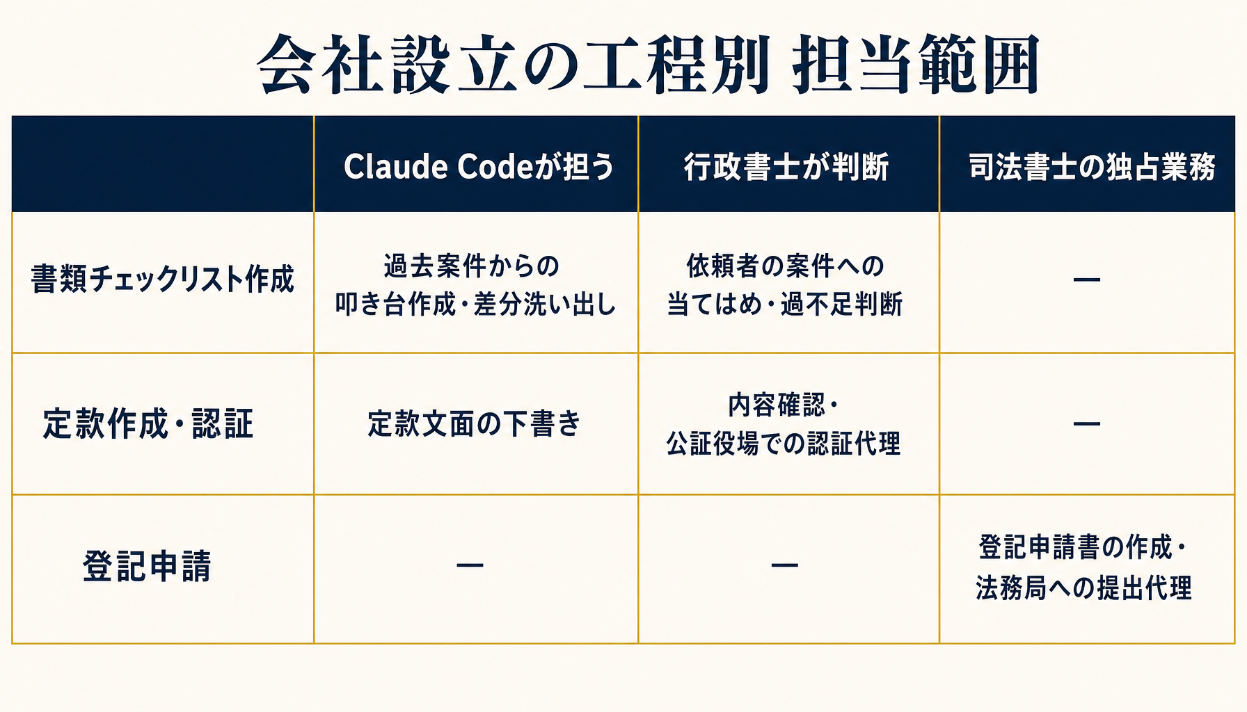 会社設立の各工程でClaude Code・行政書士・司法書士がそれぞれ担う範囲を線引きしたインフォグラフィック。