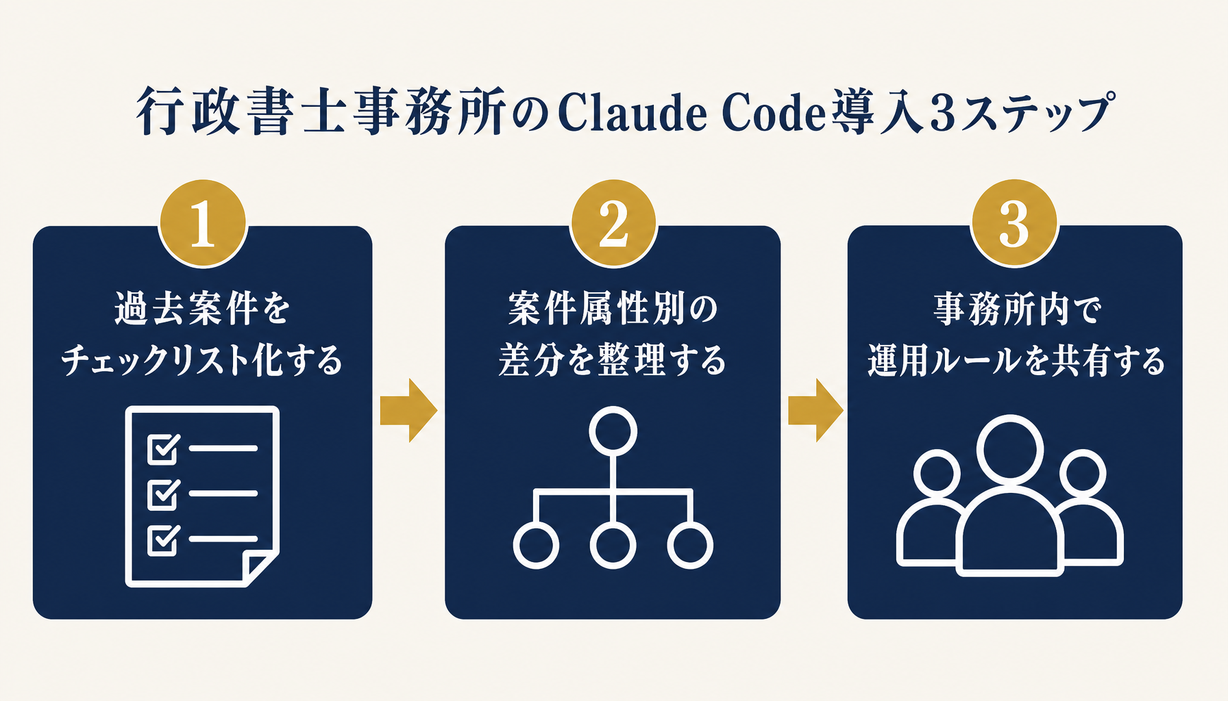 行政書士事務所のClaude Code導入3ステップ(過去案件のチェックリスト化→案件属性別の差分整理→事務所内での運用ルール共有)を示すロードマップ図。