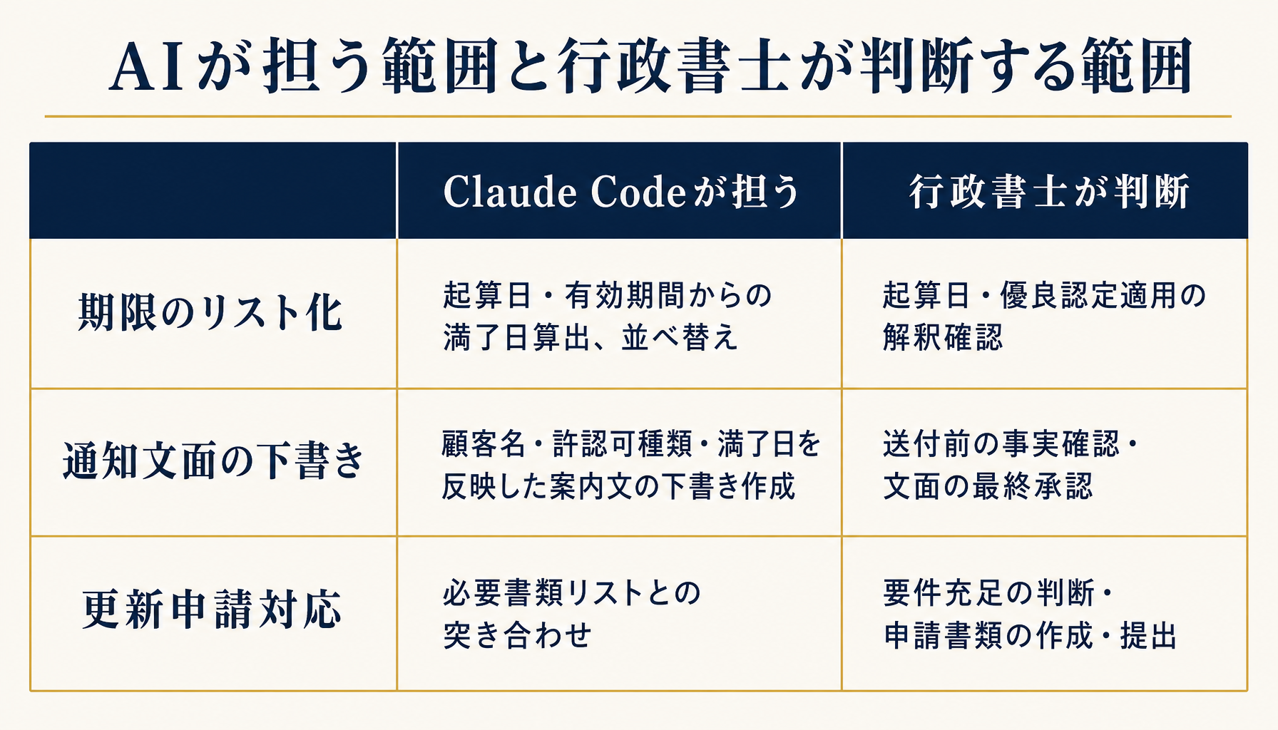 許認可更新の期限リスト化から通知文面の下書き作成、更新申請対応までの3工程で、Claude Codeが担う部分と行政書士が判断する部分を対比したインフォグラフィック。