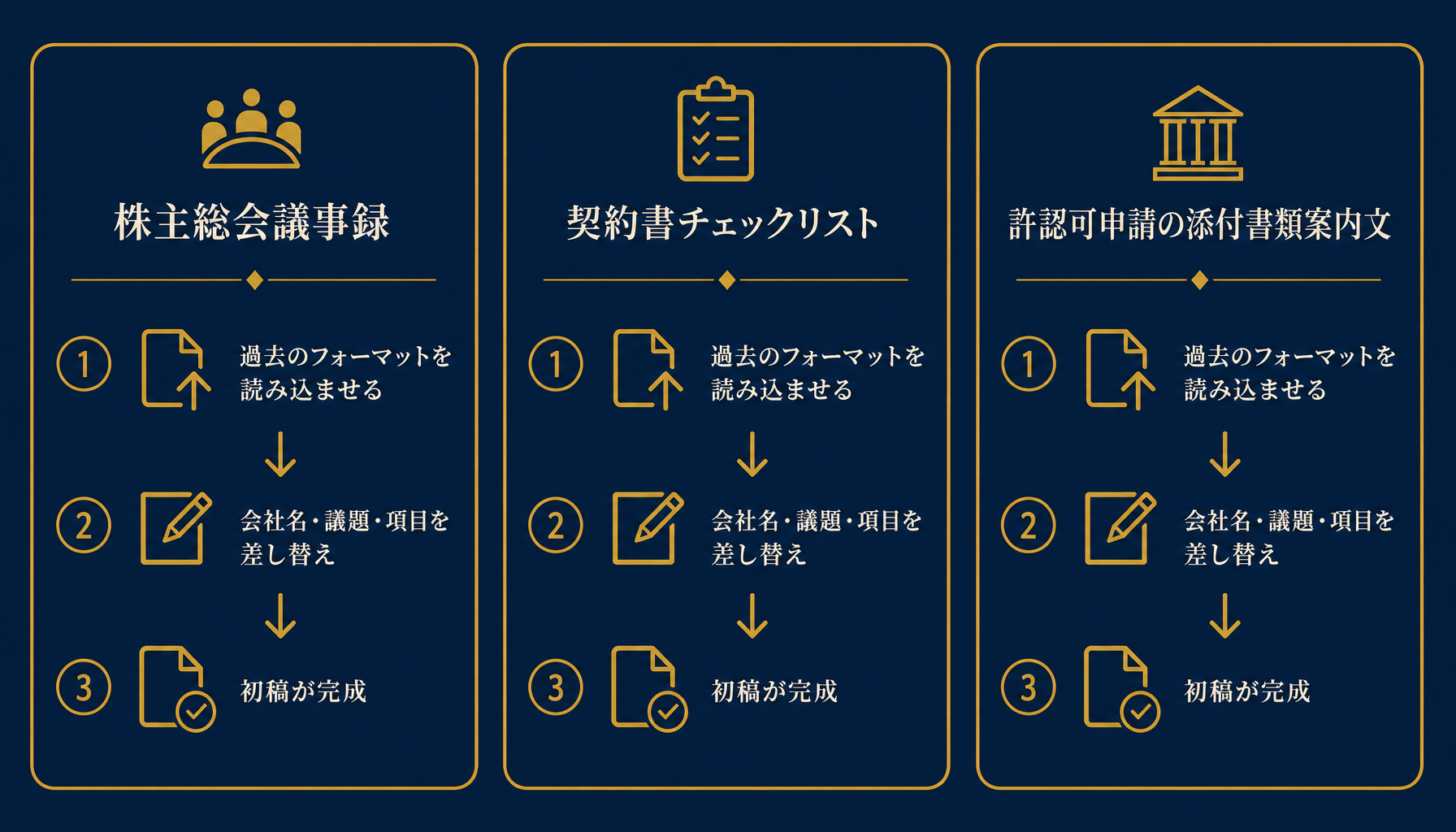 Claude Codeが下書きできる文書の3パターンを示すインフォグラフィック
