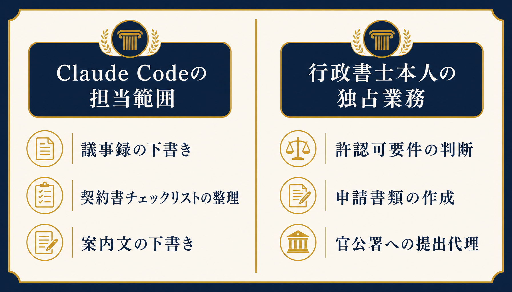 Claude Codeの担当範囲と行政書士本人の担当範囲を分けて示すインフォグラフィック