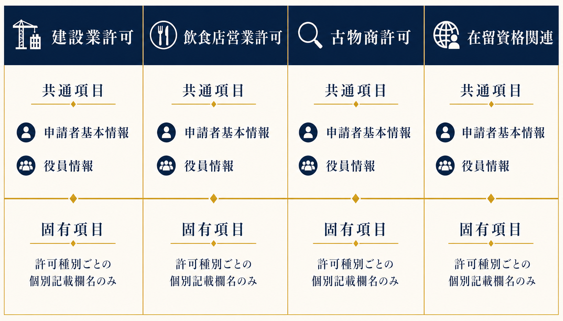 許認可の種類別に共通項目と個別項目を仕分けたインフォグラフィック。建設業許可・飲食店営業許可・古物商許可・在留資格関連の4種を例に共通欄と固有欄を対比する。