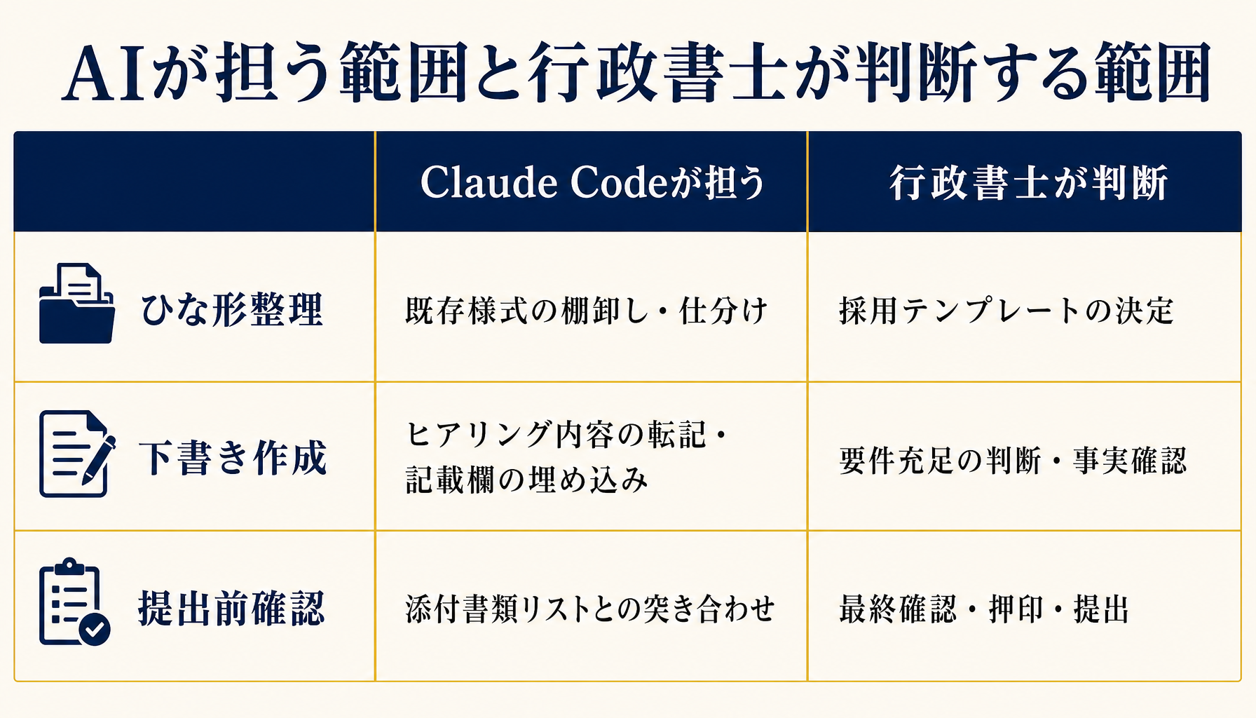 許認可申請様式のひな形整理から下書き作成までの3工程で、Claude Codeが担う部分と行政書士が判断する部分を対比したインフォグラフィック。