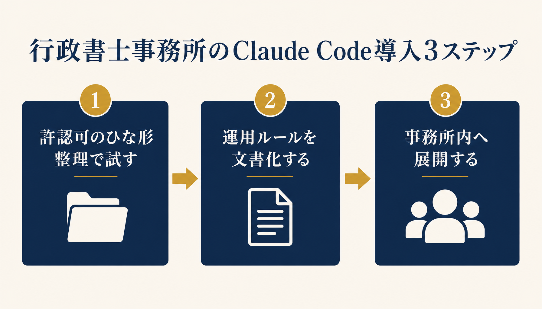 行政書士事務所のClaude Code導入3ステップ(1許認可のひな形整理→運用ルールの文書化→事務所内展開)を示すロードマップ図。