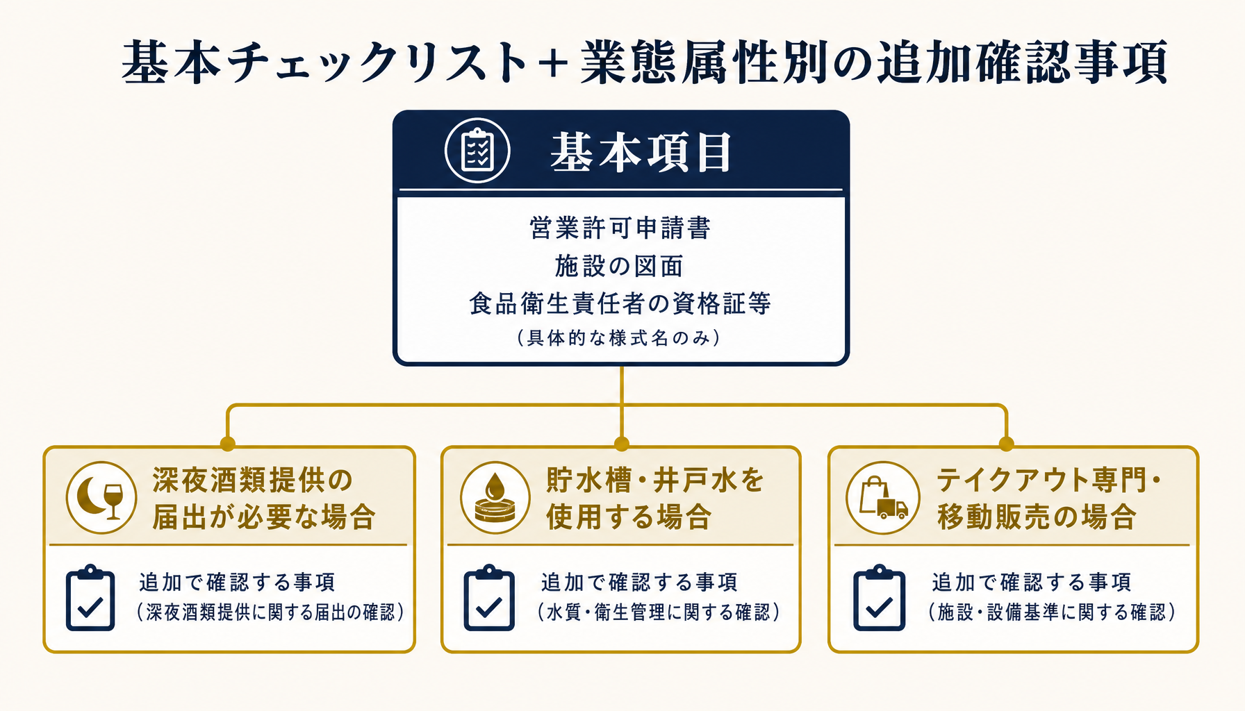 飲食店営業許可チェックリストの基本項目と業態属性別の追加確認事項を対比したインフォグラフィック。深夜酒類提供・貯水槽使用・テイクアウト専門の3パターンを例に示す。