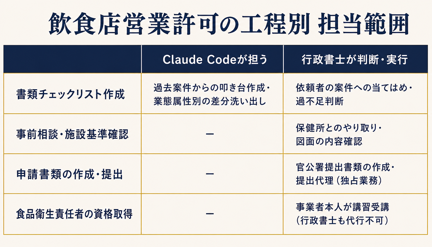 飲食店営業許可の各工程でClaude Codeと行政書士がそれぞれ担う範囲を線引きしたインフォグラフィック。