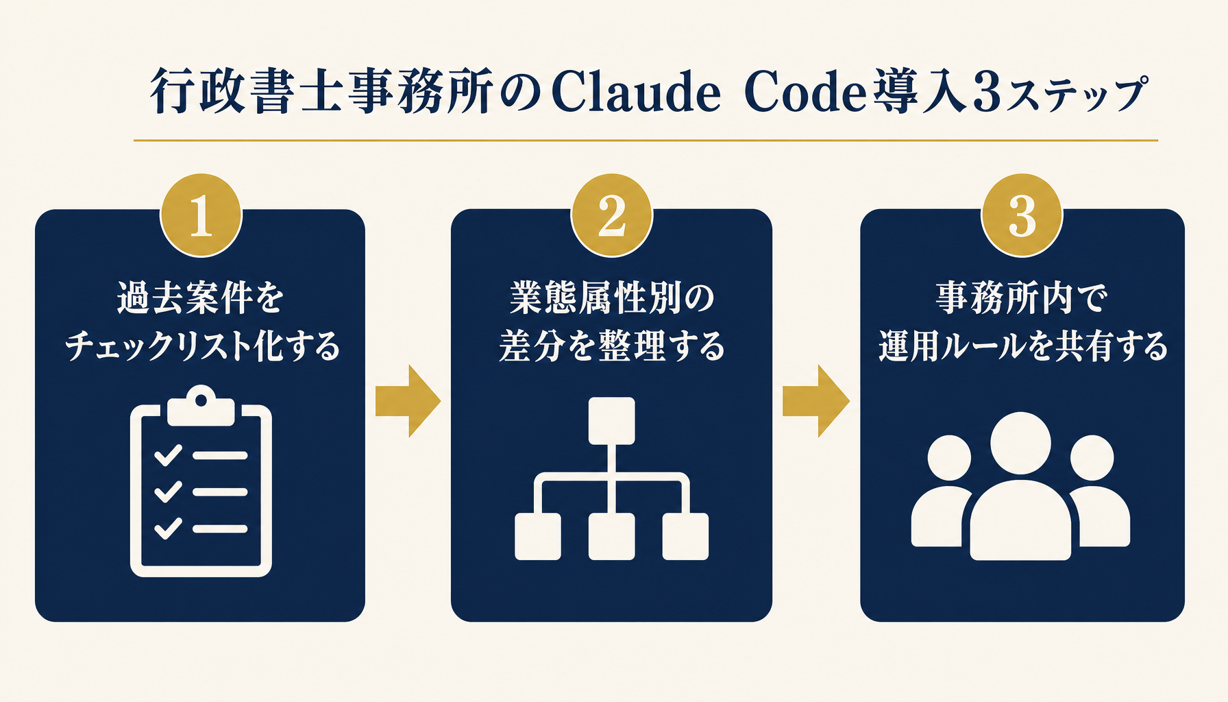 行政書士事務所のClaude Code導入3ステップ（過去案件のチェックリスト化→業態属性別の差分整理→事務所内での運用ルール共有）を示すロードマップ図。
