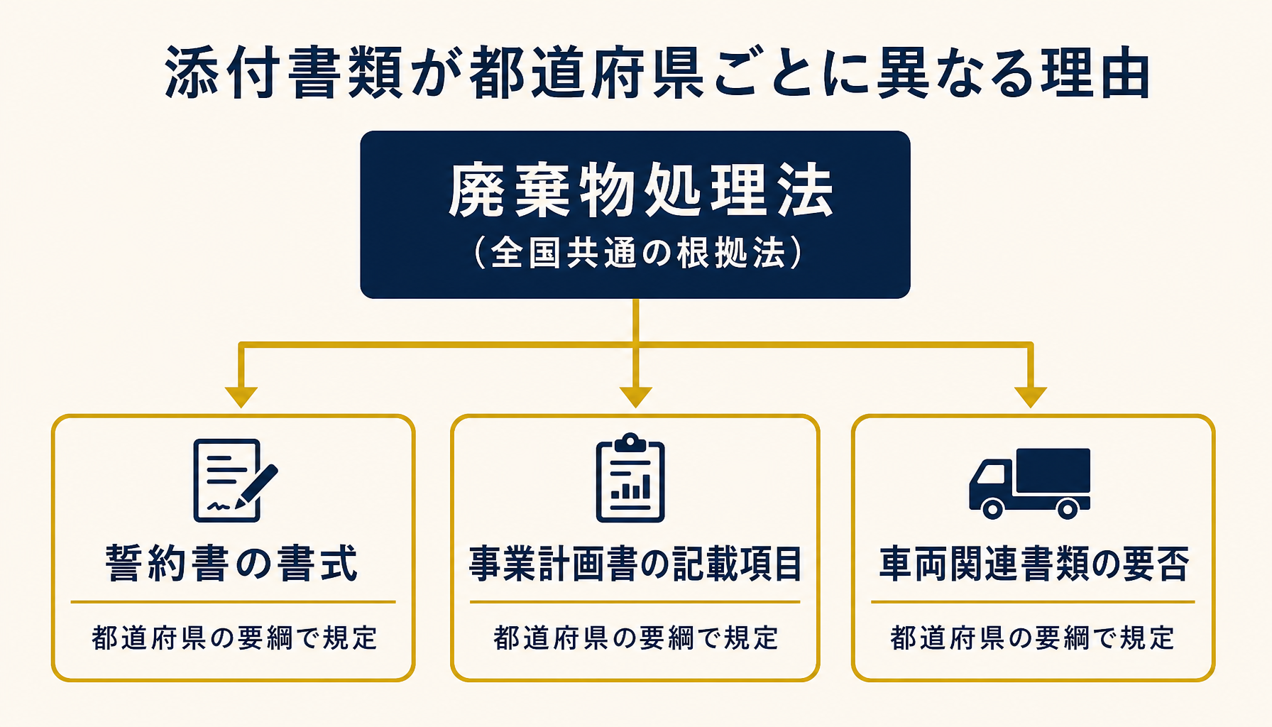 産業廃棄物収集運搬業許可の添付書類要件が都道府県ごとに異なる仕組みを示したインフォグラフィック。