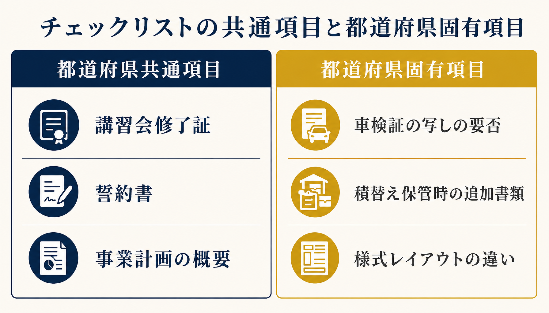 産業廃棄物収集運搬業許可チェックリストの都道府県共通項目と都道府県固有項目を対比したインフォグラフィック。