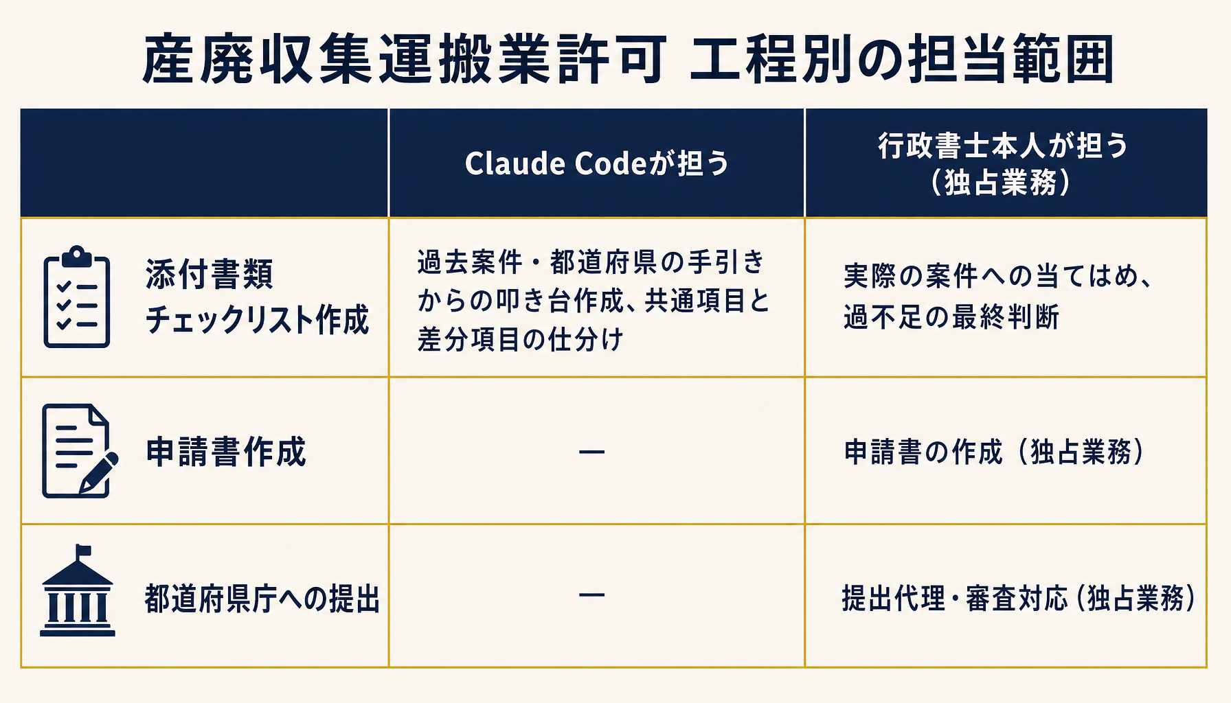 産業廃棄物収集運搬業許可の各工程でClaude Codeと行政書士本人がそれぞれ担う範囲を線引きしたインフォグラフィック。
