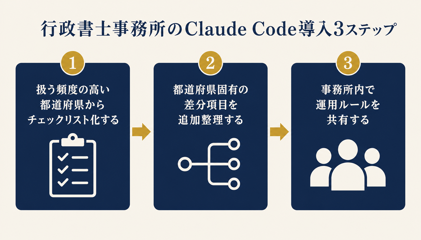 行政書士事務所のClaude Code導入3ステップ(都道府県別チェックリスト化→差分項目の追加整理→事務所内での運用ルール共有)を示すロードマップ図。
