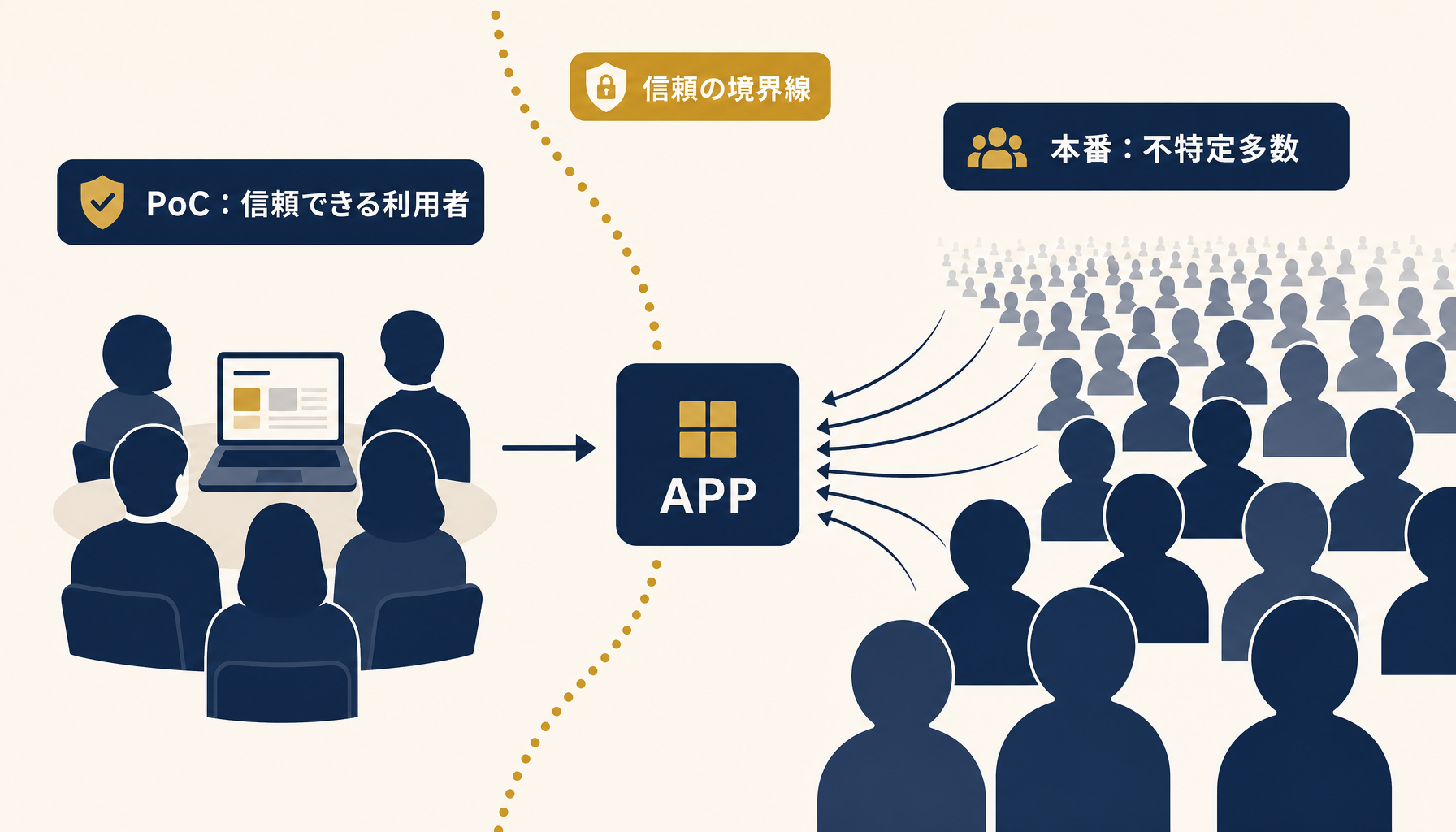 PoCと本番で信頼境界が変わることを示すイラスト