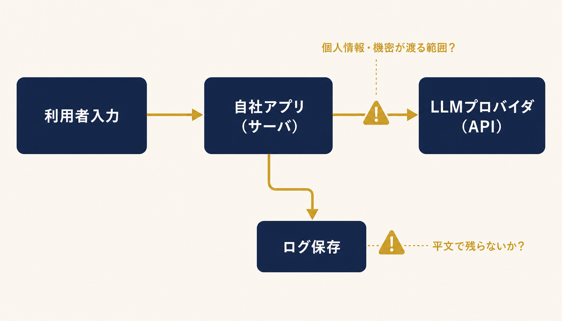 データがLLMプロバイダへ流れる経路を示すデータフロー図