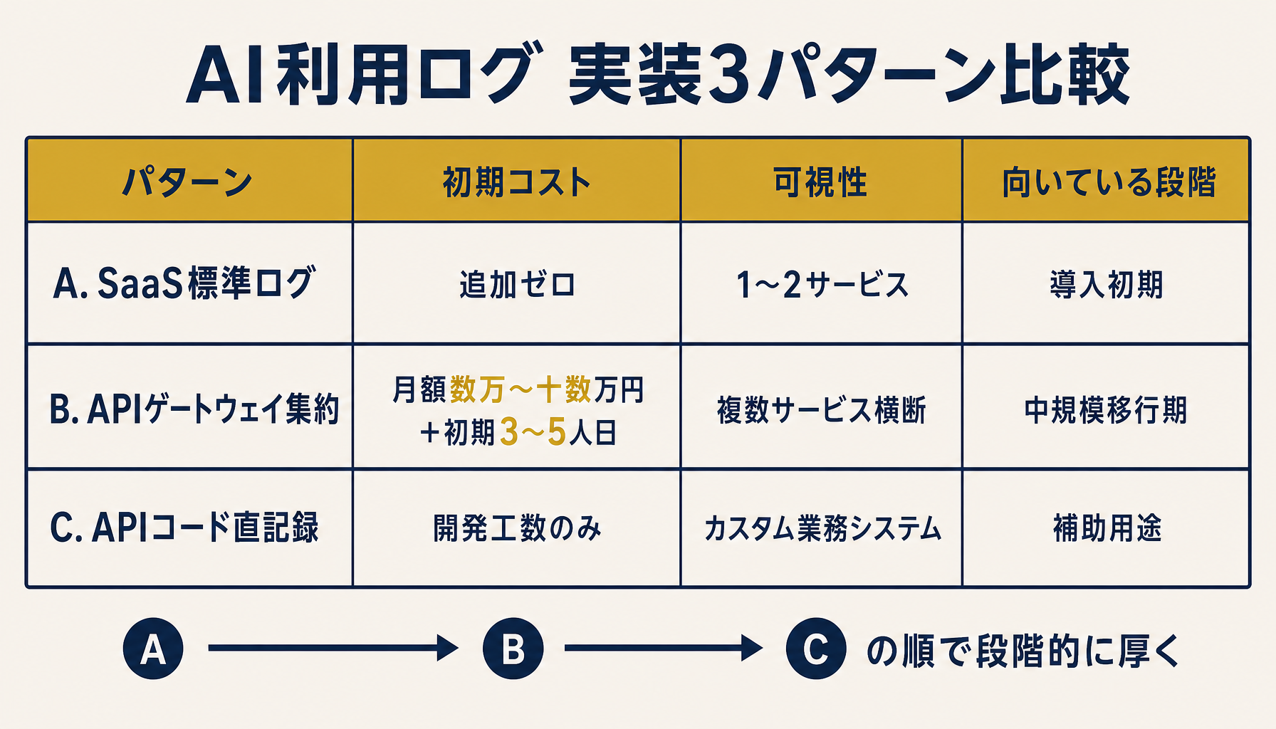 AI利用ログ実装3パターンの比較