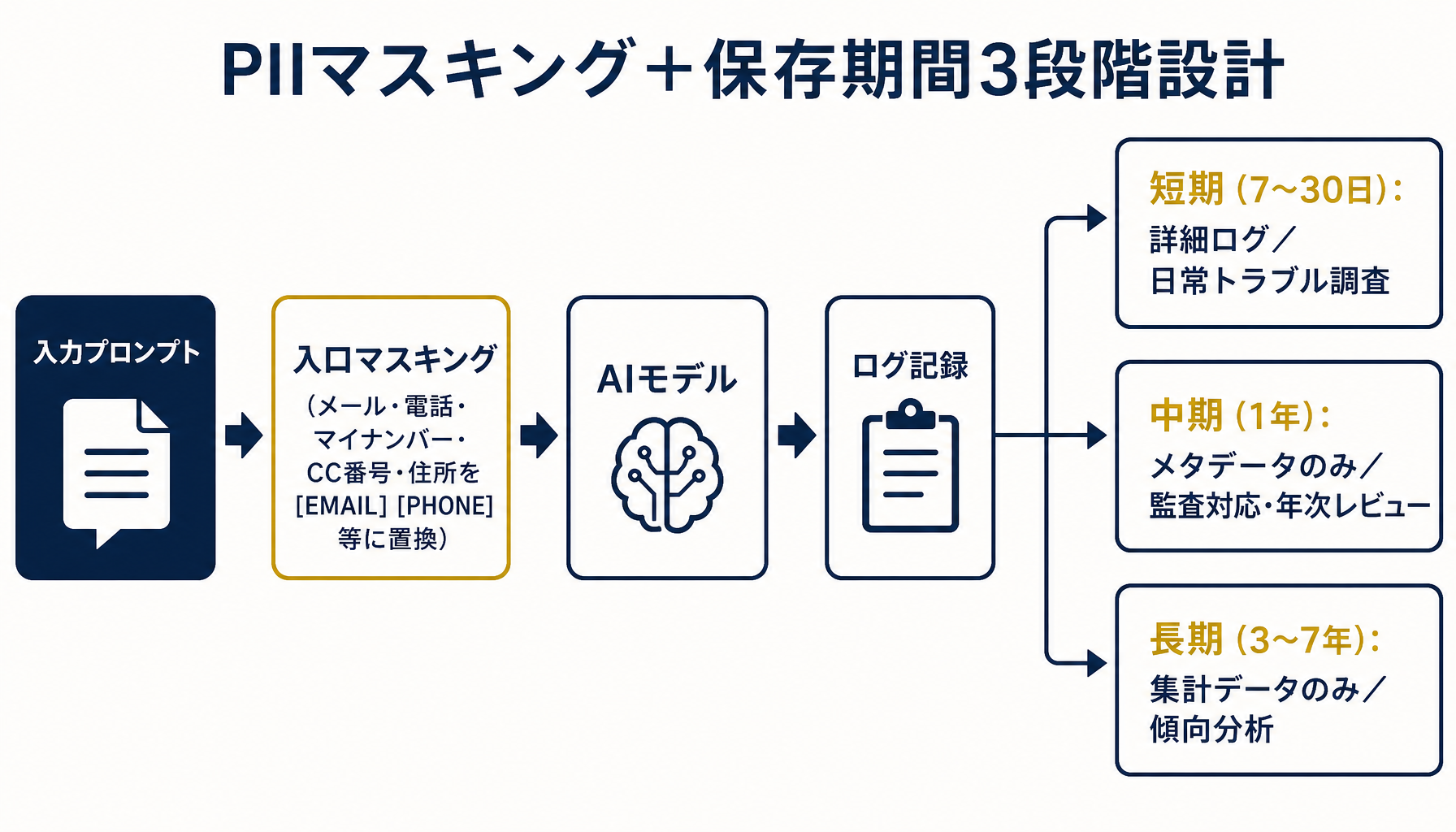 PIIマスキングと保存期間の設計フロー