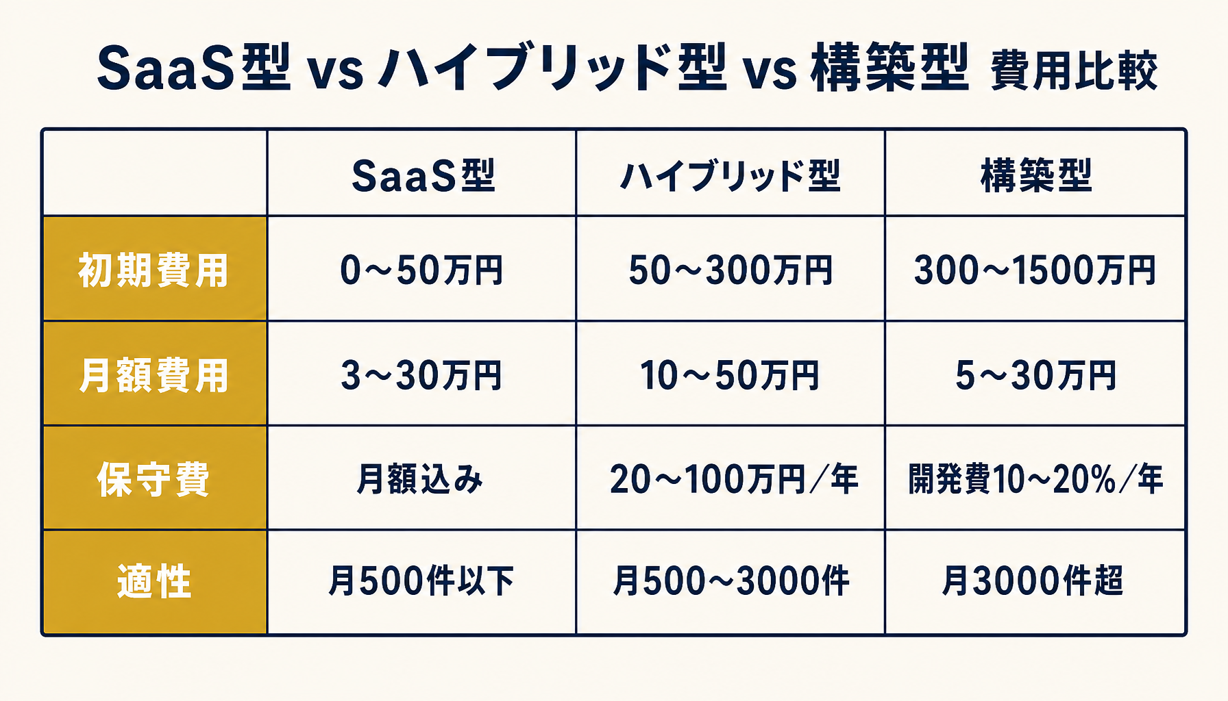 SaaS型と構築型の費用比較表