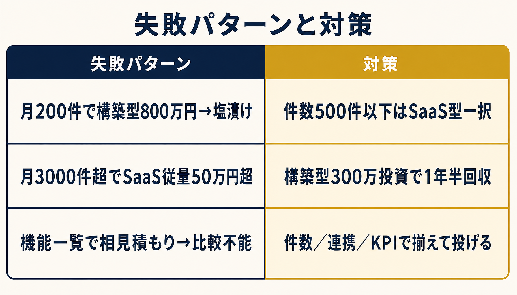 失敗パターンと対策マトリクス