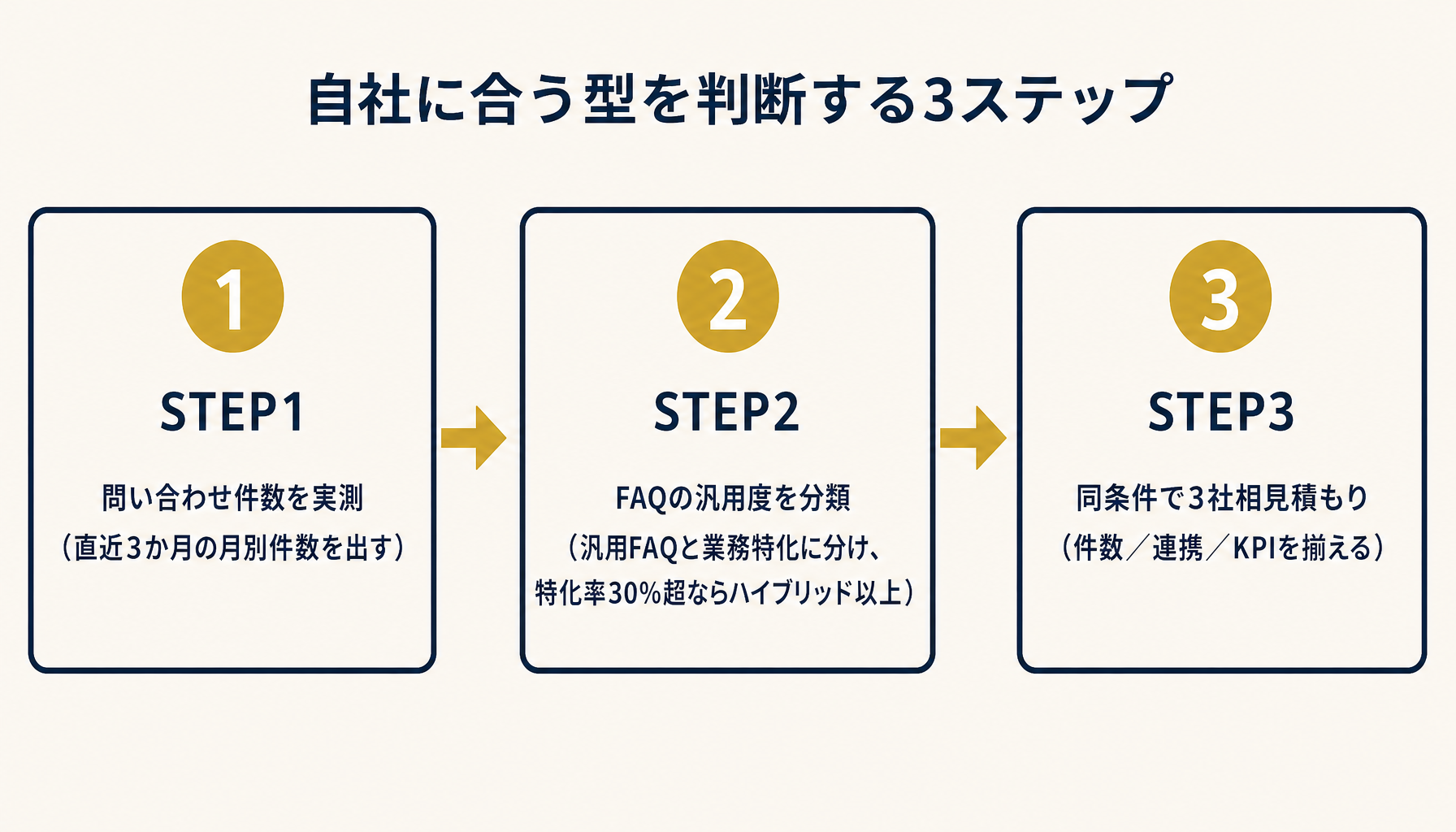 判断3ステップフロー