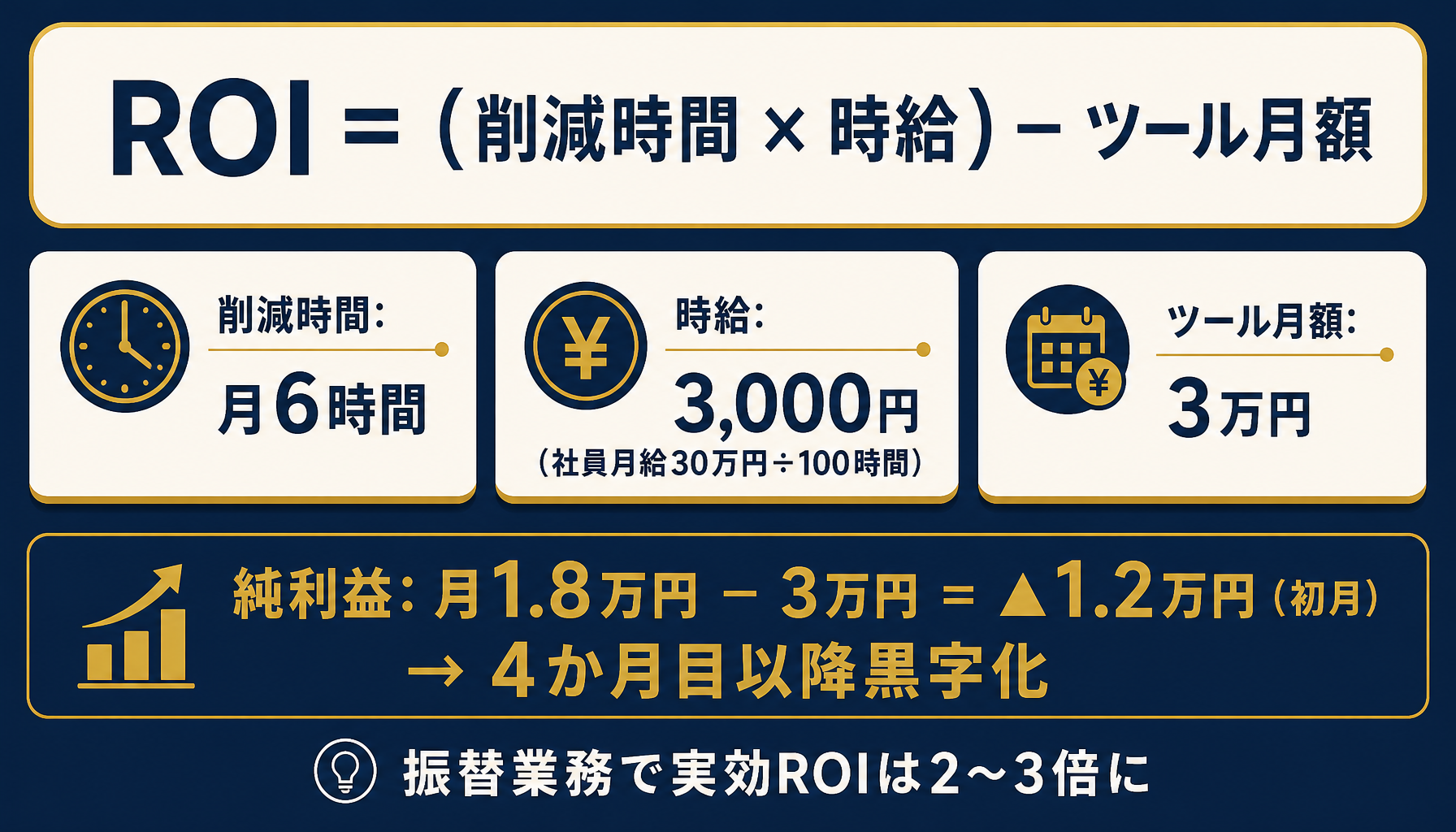 ROI試算式の分解図