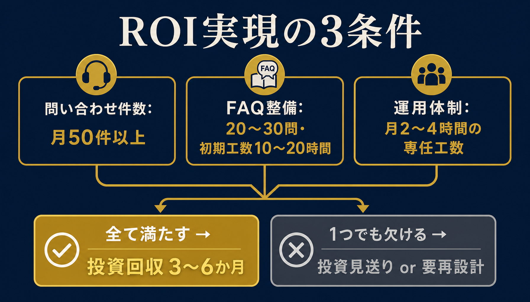 3つの変動要因と判断分岐の図