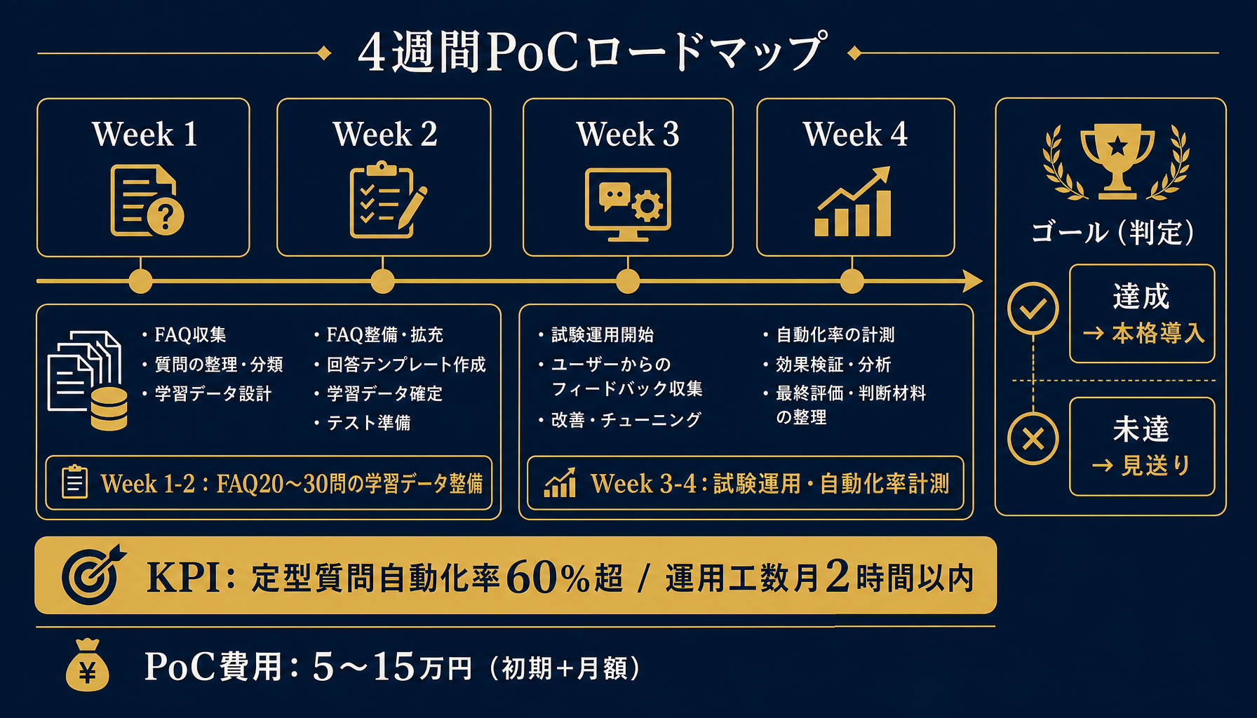 PoC4週間設計図