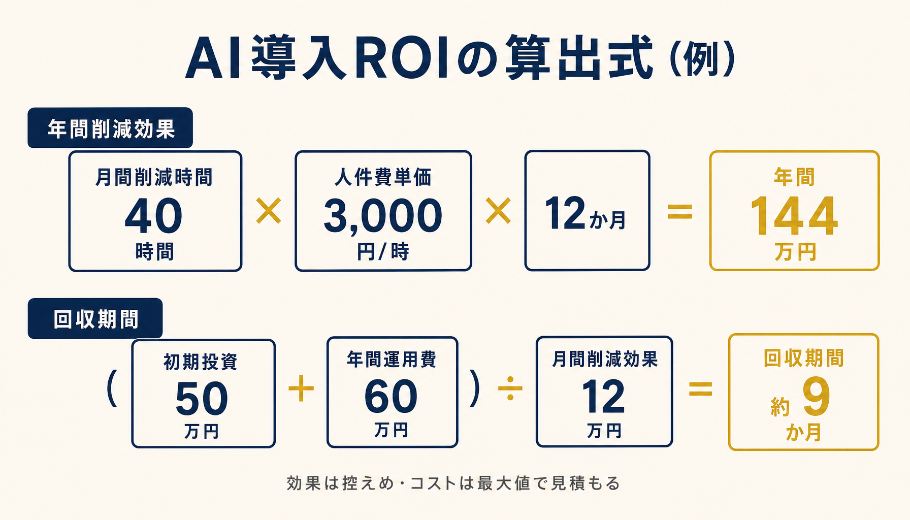 ROI算出の式構造